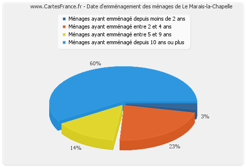Date d'emménagement des ménages de Le Marais-la-Chapelle